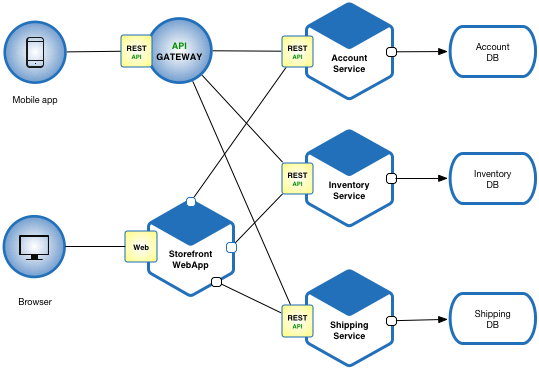 Microservice Architecture pattern
