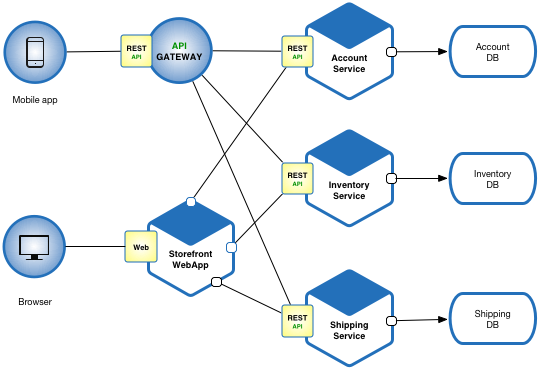 microservices example in java