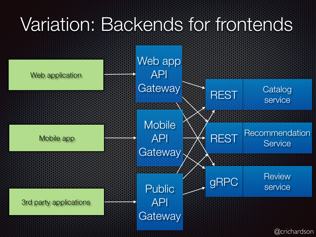 API gateway pattern