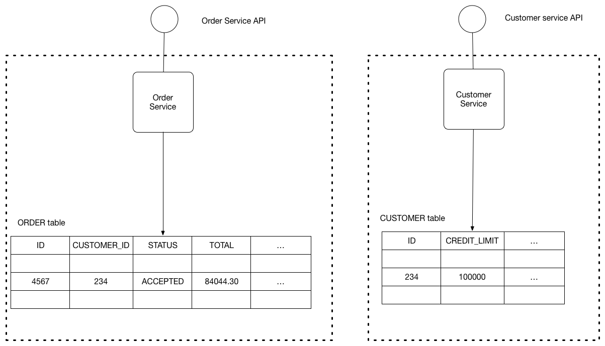 Querying the Day One Database