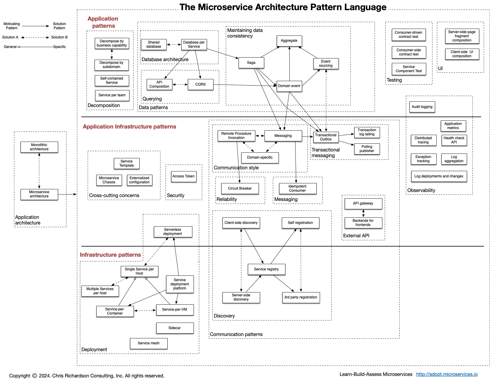 Microservices Pattern: A pattern language for microservices