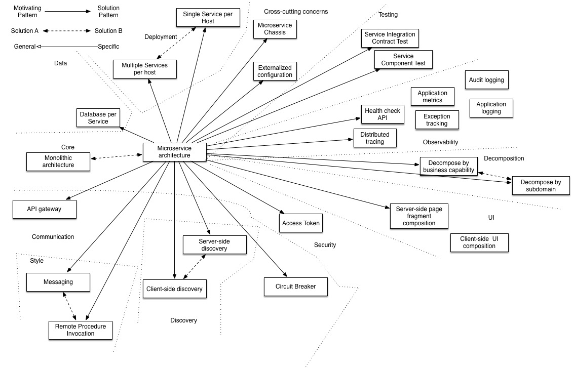 PatternsRelatedToMicroservices