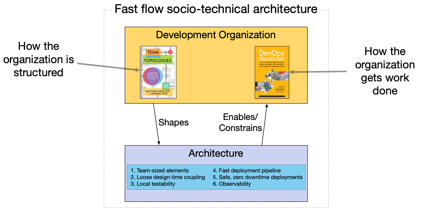 A fast flow socio-technical architecture consists of a development organization and an architecture. In the development organization, Team Topologies defines how the organization is structured and The DevOps Handbook defines how the organization gets work done. The organization shapes the architecture, and the architecture, which has six properties such as team-sized elements, a fast deployment pipeline and observability, enables and constrains the organization
