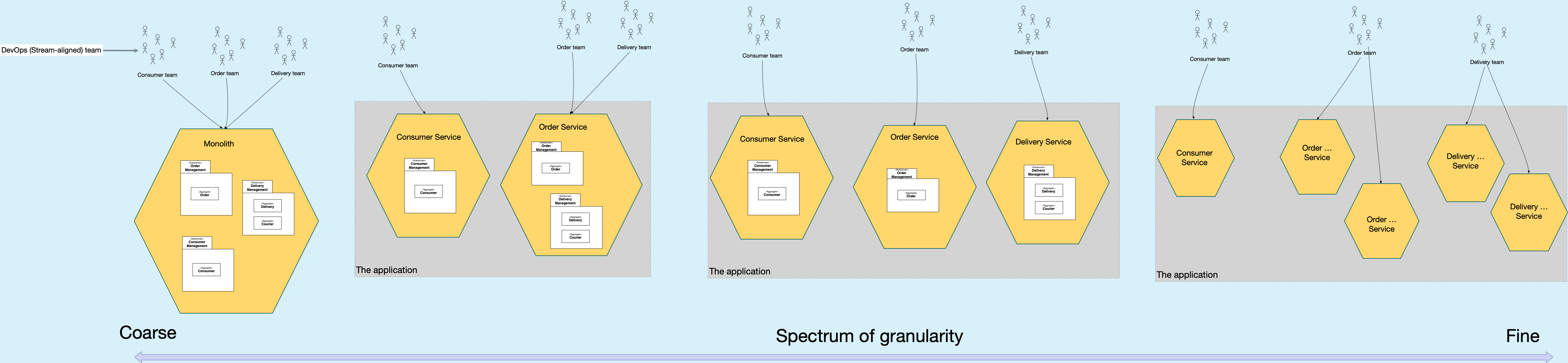 Spectrum of granularity
