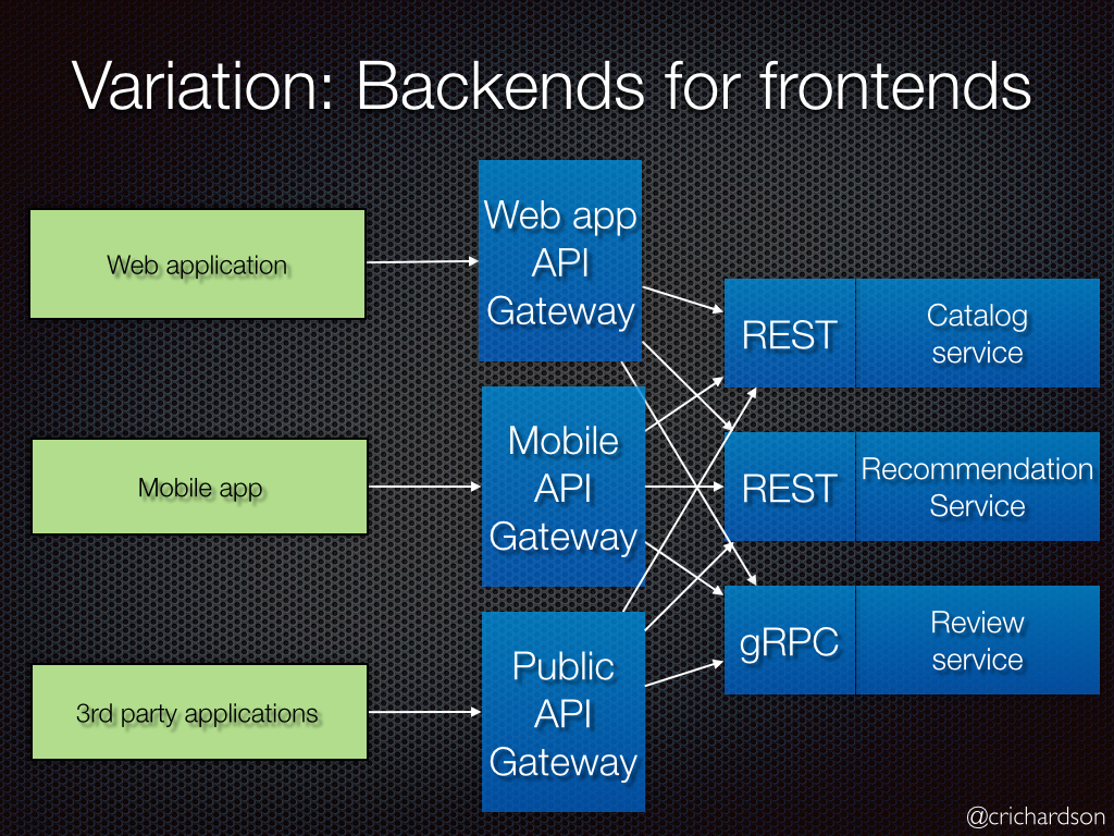 Поля api. Архитектура API. Архитектура API Gateway. Архитектура веб приложений. Веб API.