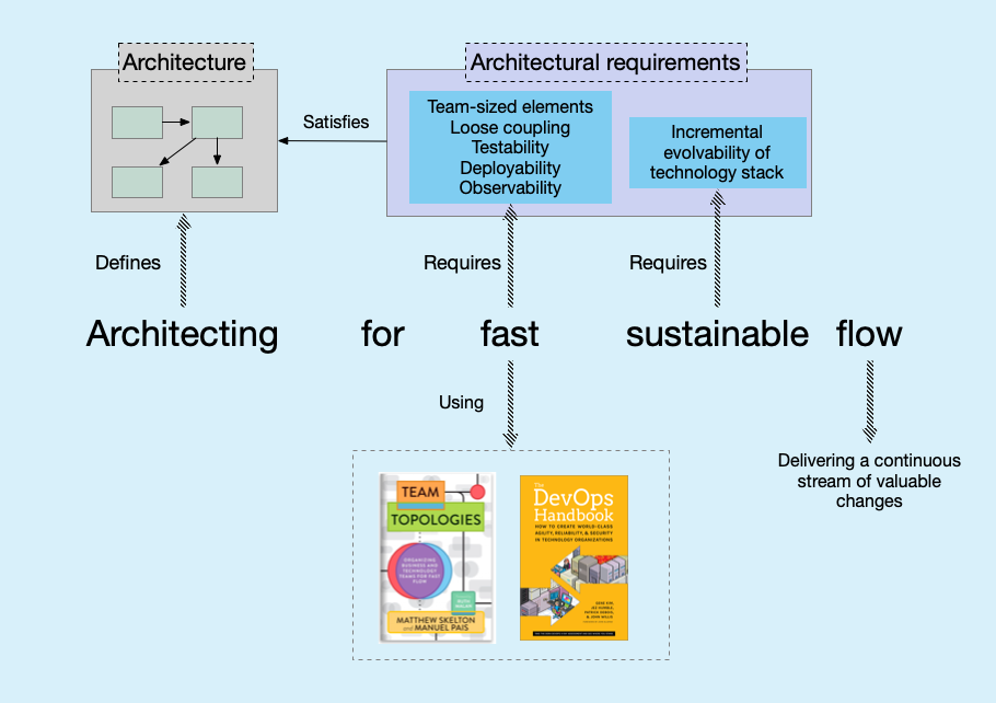 dissecting-architecture-for-fast-sustainable-flow image