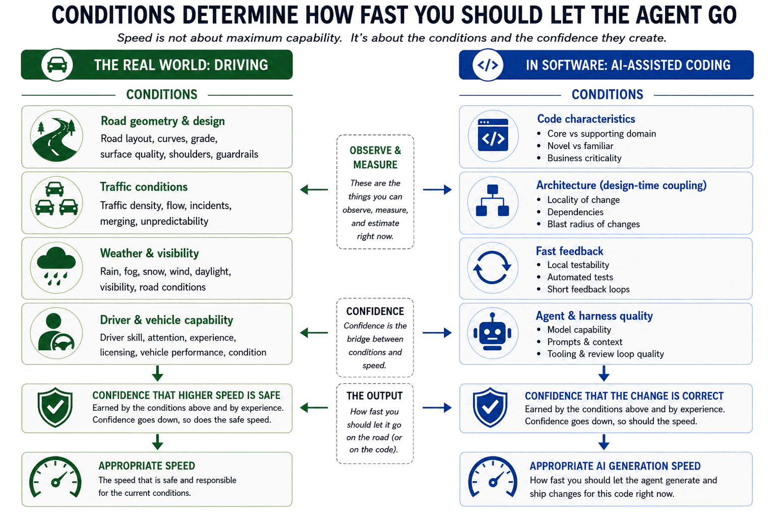Two parallel columns. On the left, driving: road geometry and design, traffic conditions, weather and visibility, and driver and vehicle capability feed into confidence that higher speed is safe, which in turn determines the appropriate speed. On the right, AI-assisted coding: code characteristics, architecture and design-time coupling, fast feedback, and agent and harness quality feed into confidence that the change is correct, which determines the appropriate generation speed.