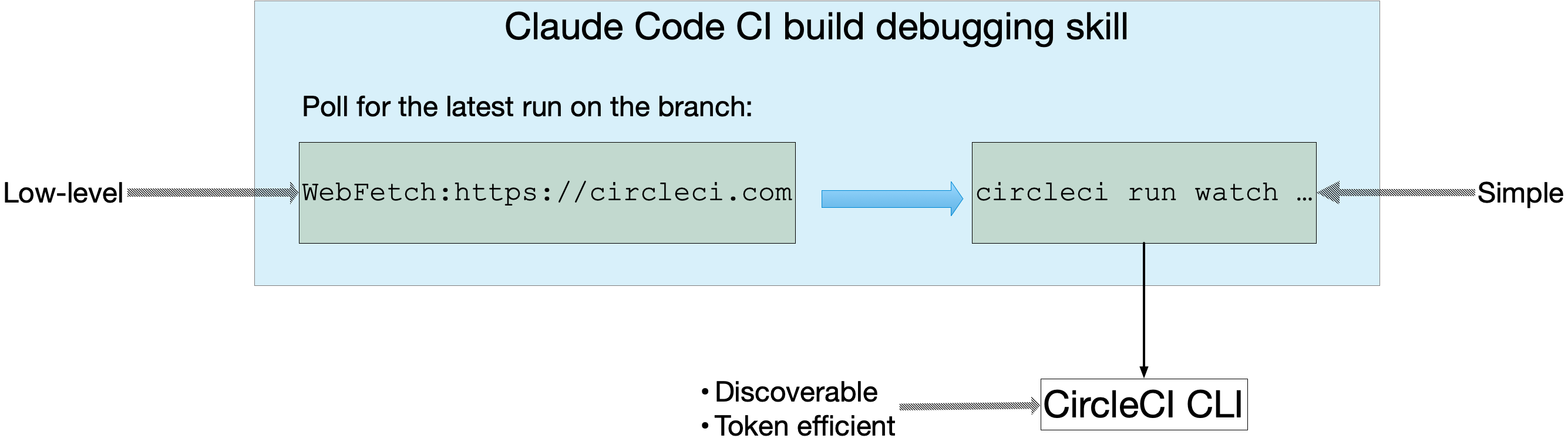 From WebFetch to CircleCI CLI