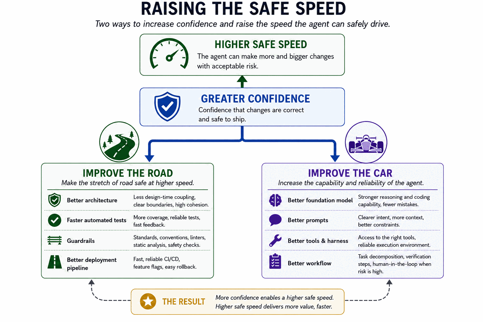 Improving the road - better architecture, faster automated tests, guardrails, and a better deployment pipeline - and improving the car - a better foundation model, better prompts, better tools and harness, and a better workflow - both lead to greater confidence that changes are correct and safe to ship, which in turn permits a higher safe speed.