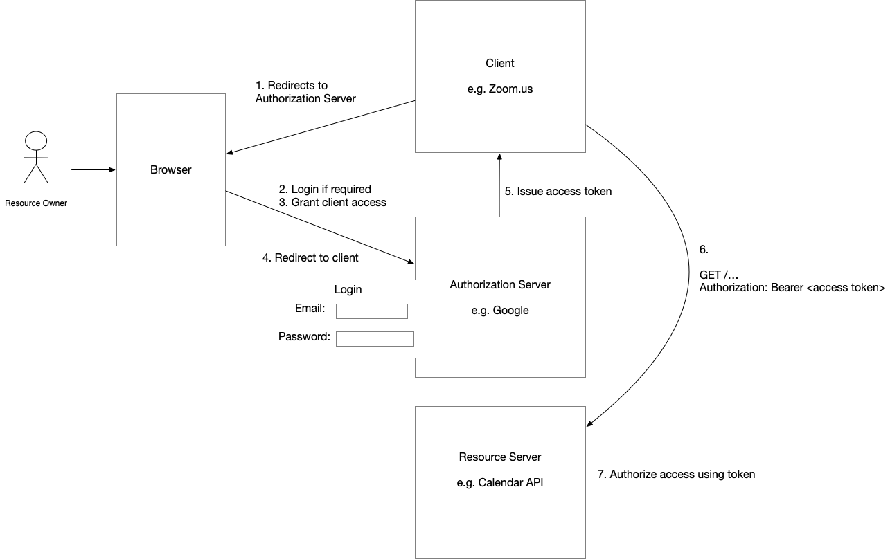 OAuth2 Simplified Flow