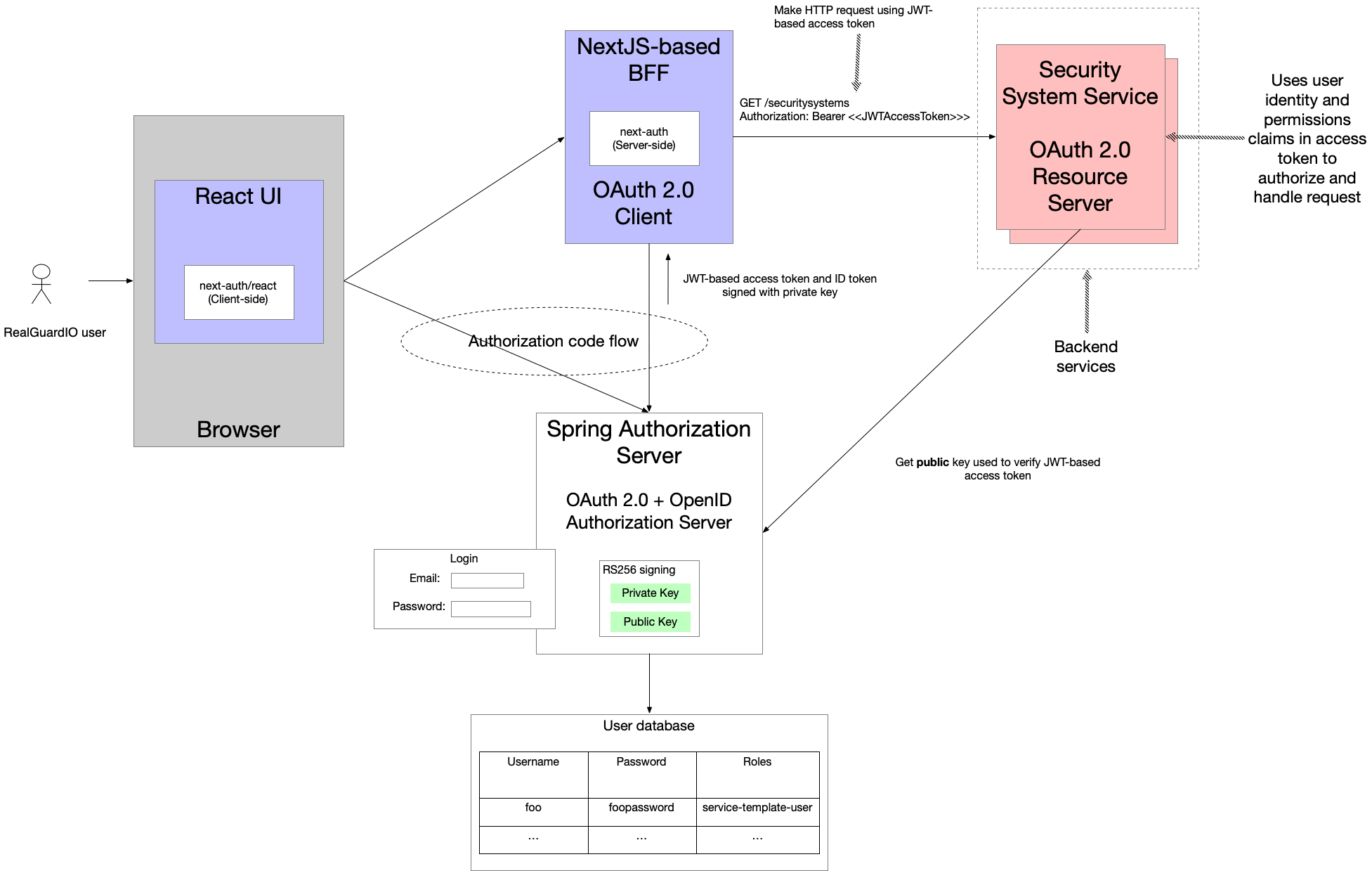 Security Architecture