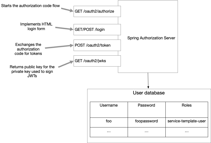 architecture authorization server