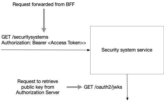 architecture security system service