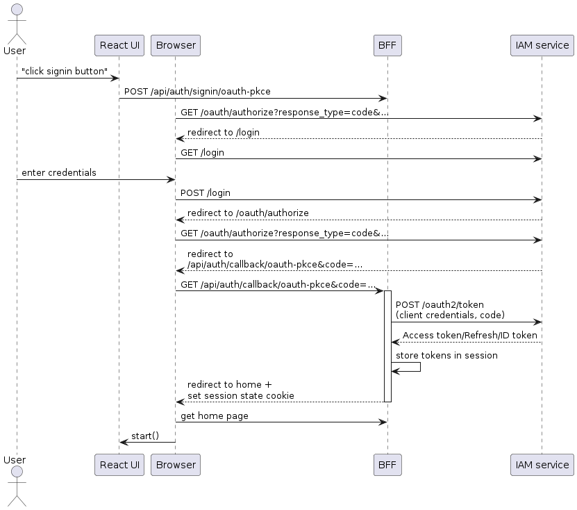 authorization code flow