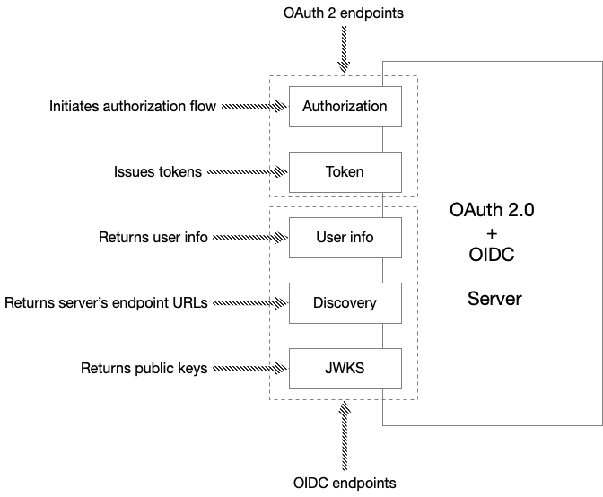 oidc endpoints