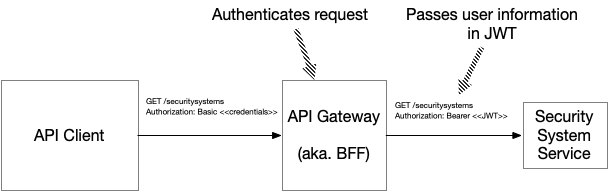 propagating user identity