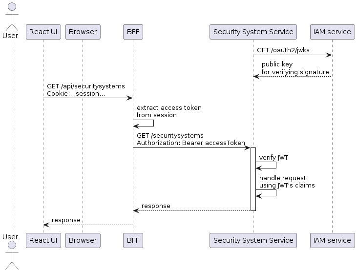 request flow