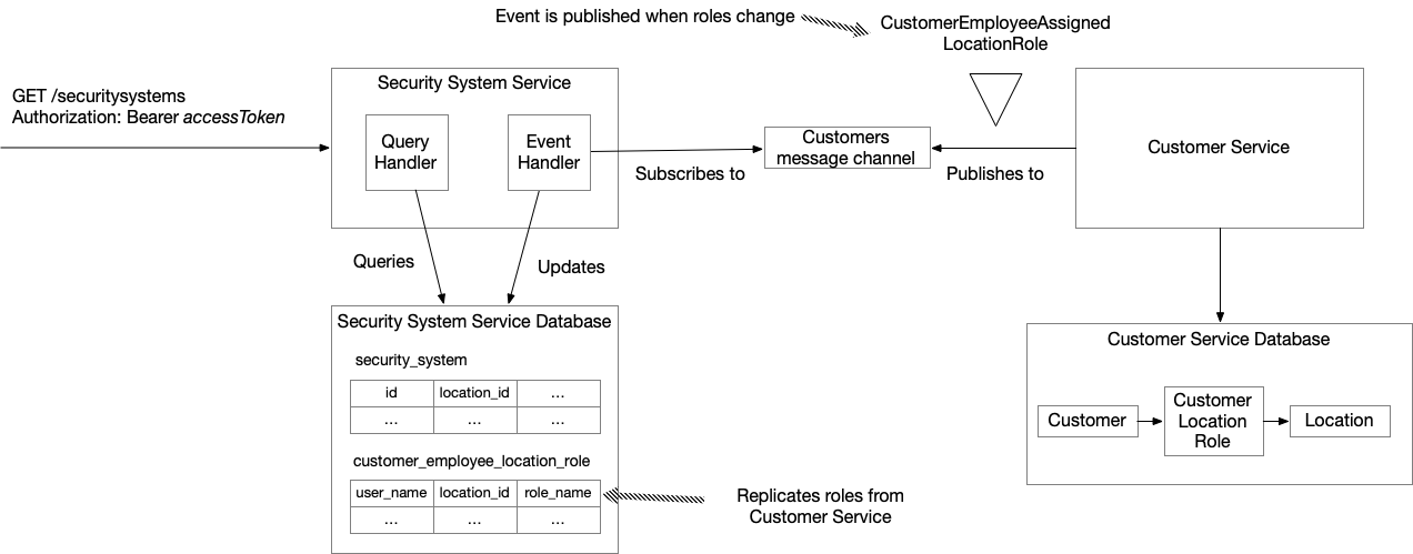 roles cqrs