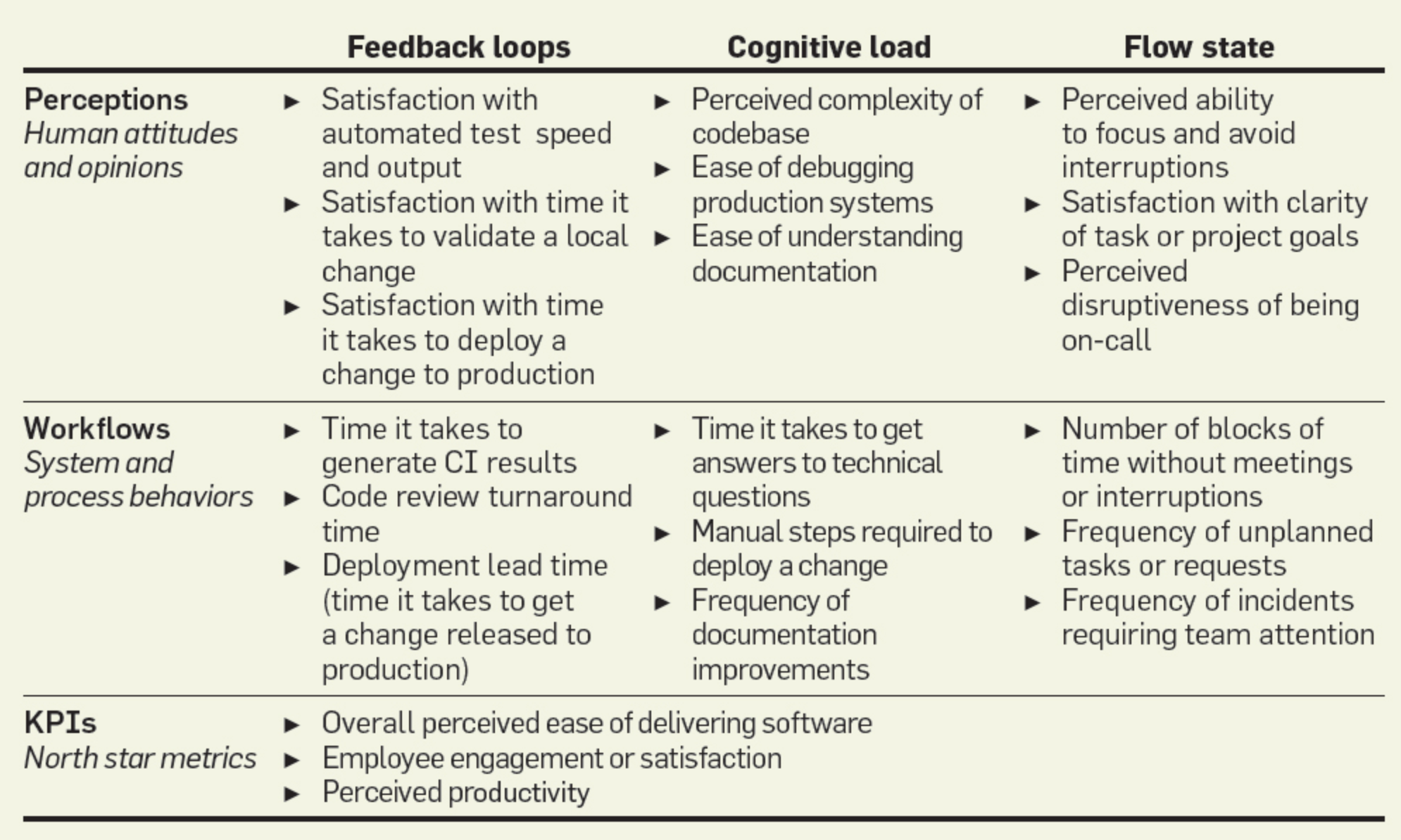 Table of DevEx metrics