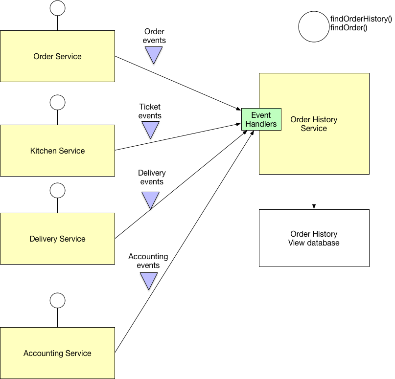 Cqrs on sale spring boot