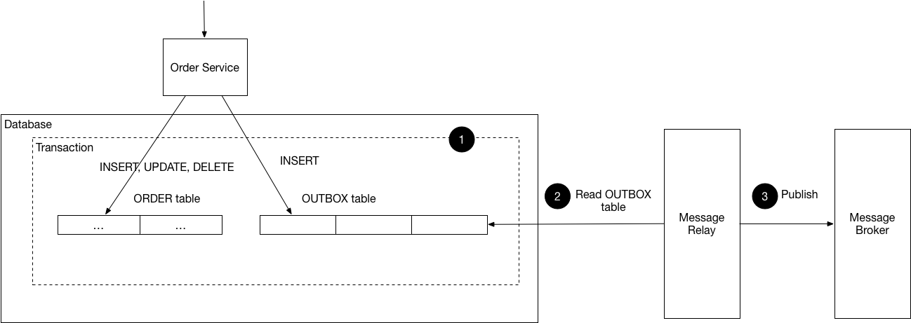 outbox-pattern