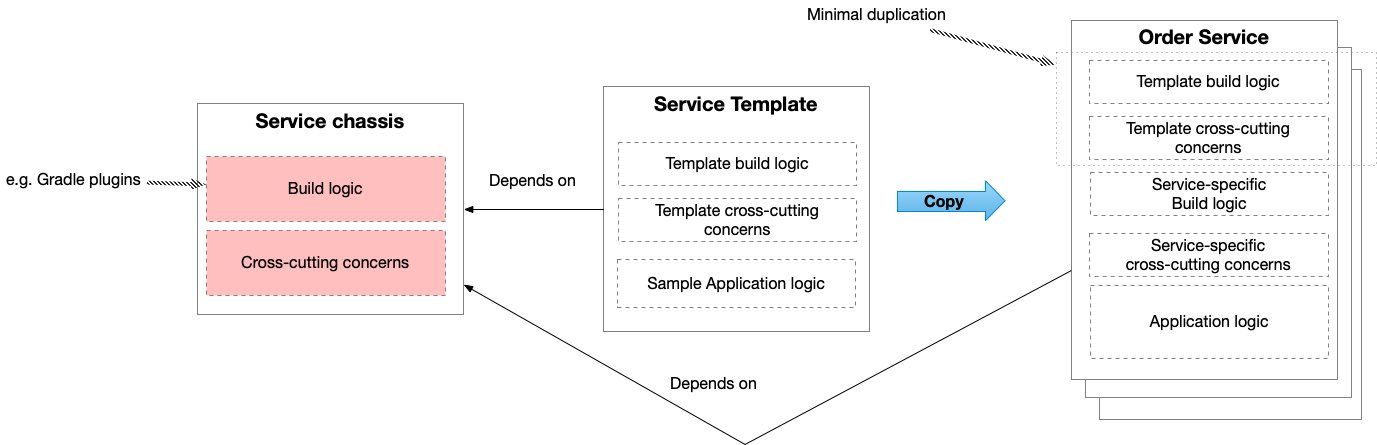 Microservice calling another hot sale microservice example