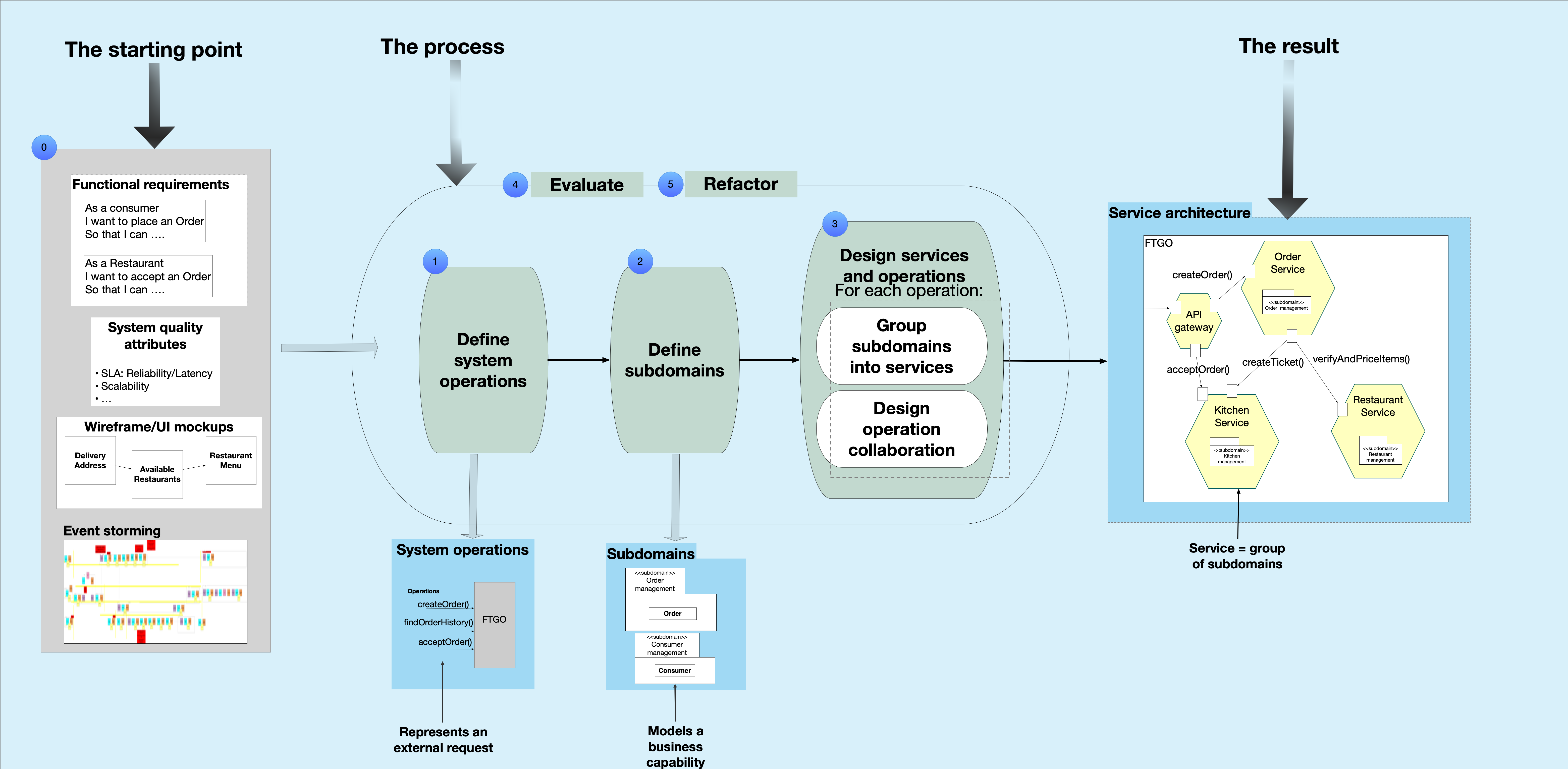 a) 3-tier architecture with application logic monolithic component