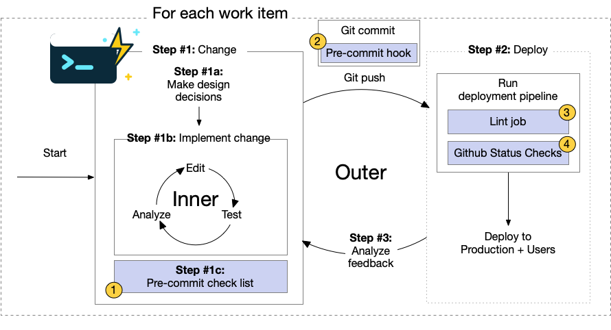 GenAI-based development platform guardrails
