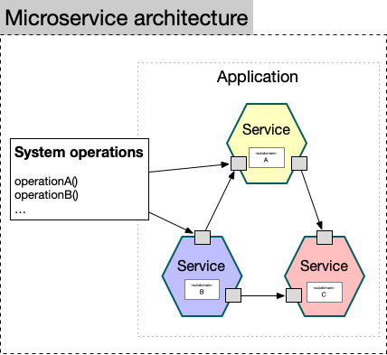 (c) Microservices.io