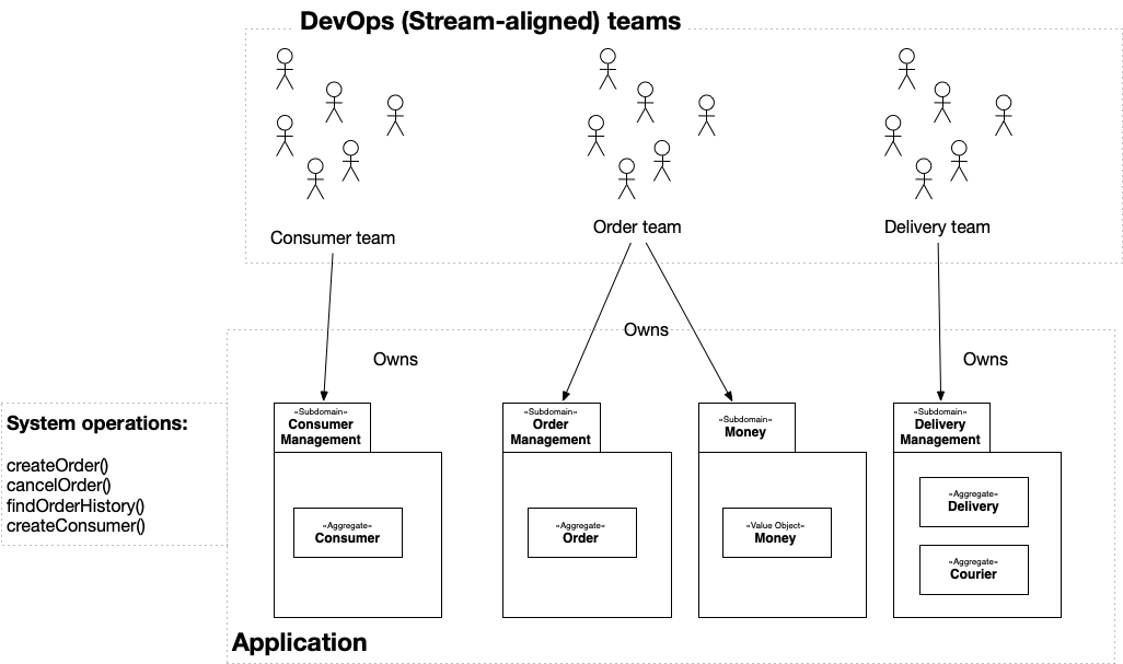 a) 3-tier architecture with application logic monolithic component