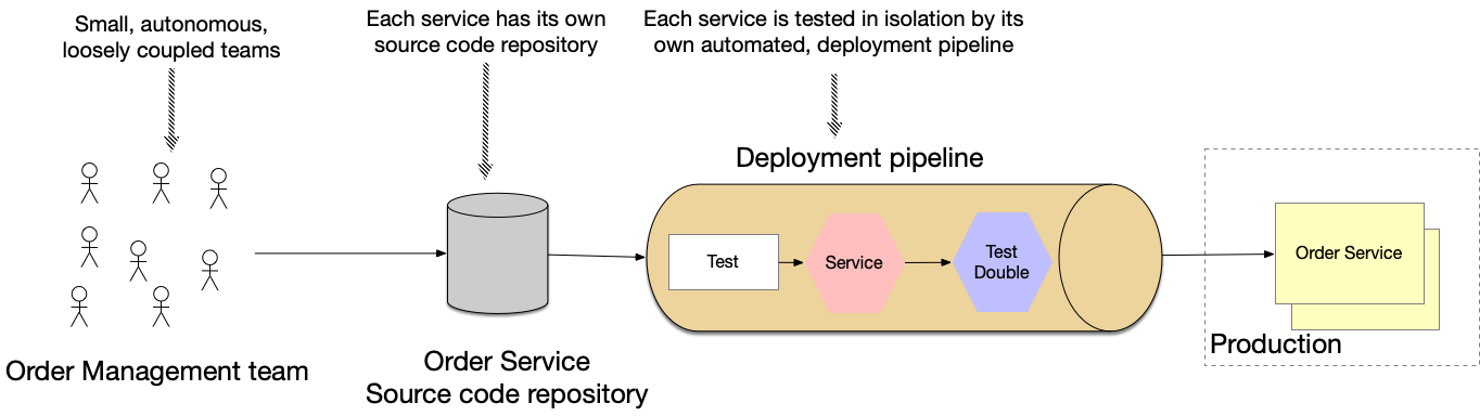 testable-in-isolation image