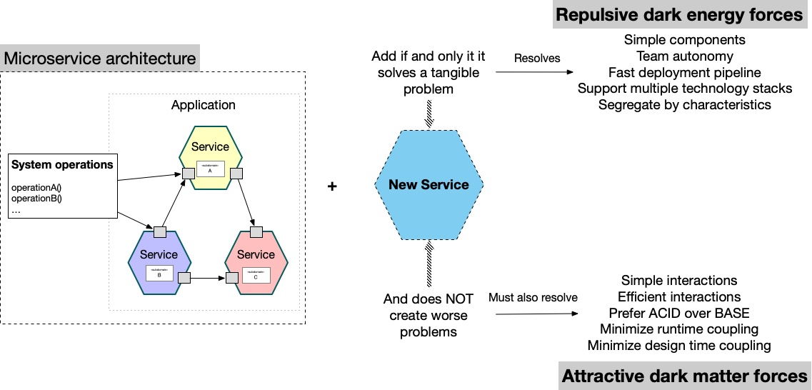 Rapid java store persistence and microservices