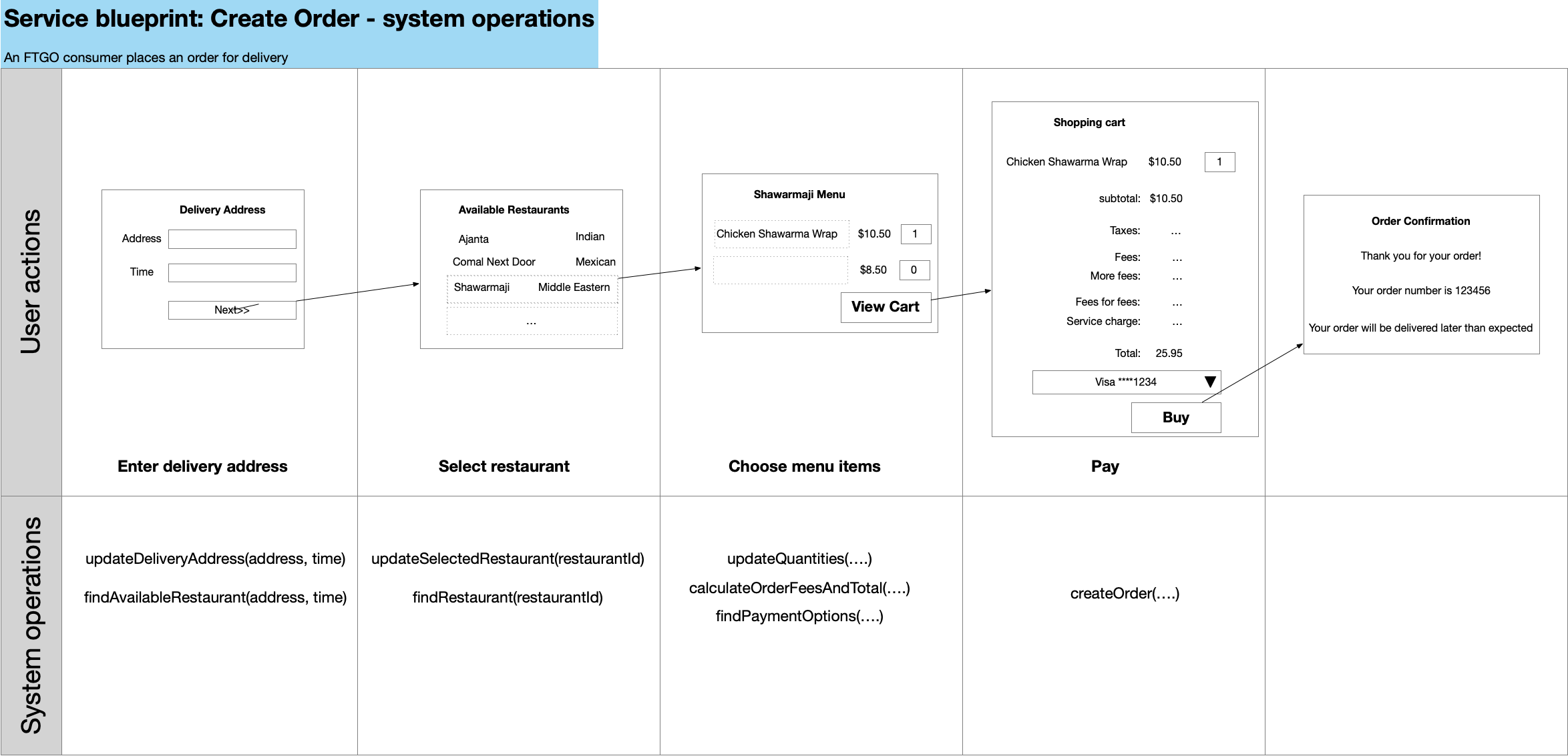 place-order-service-blueprint-operations image