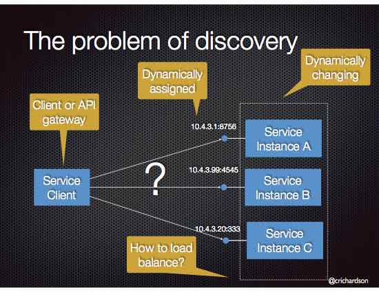 Server-side service discovery pattern