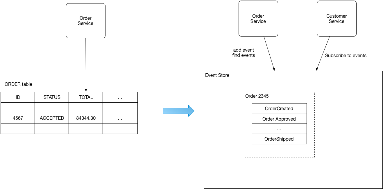 Event Sourcing