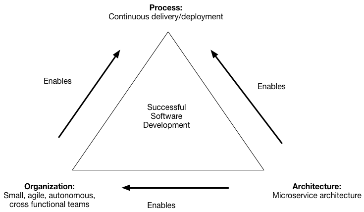 Microservice org benefits